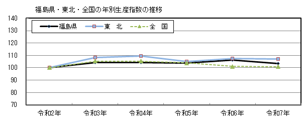 生産グラフ
