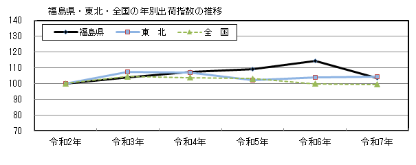 出荷グラフ