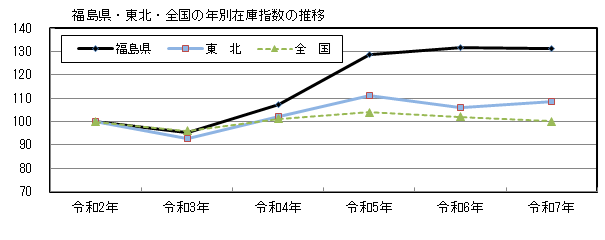 在庫グラフ