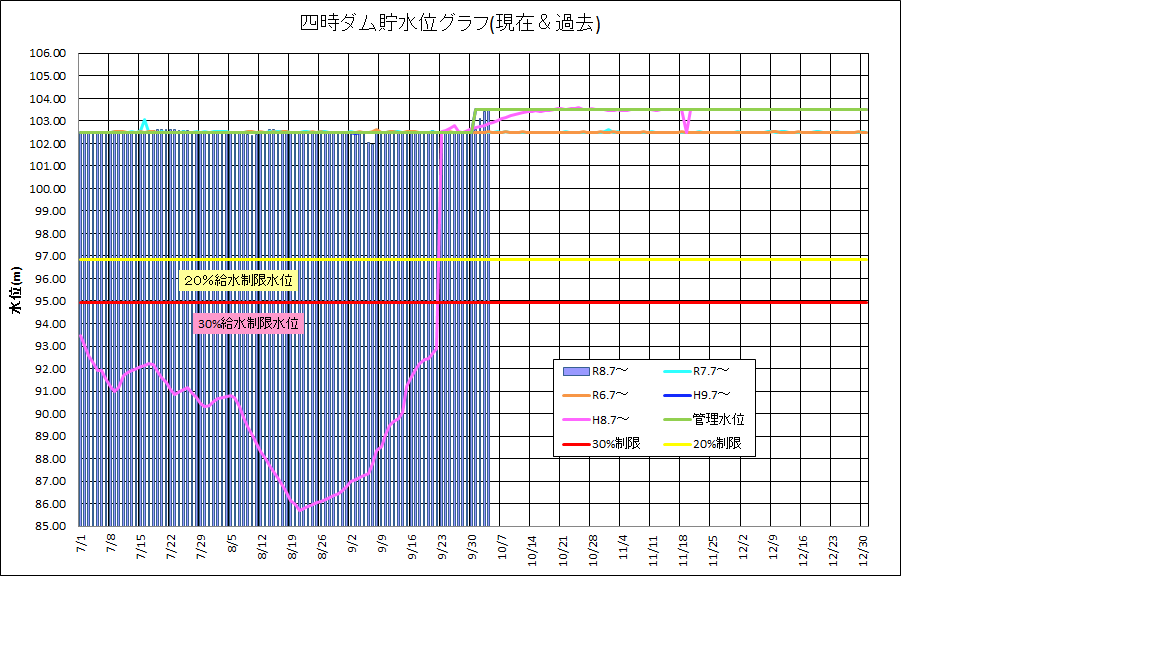 四時ダム水位