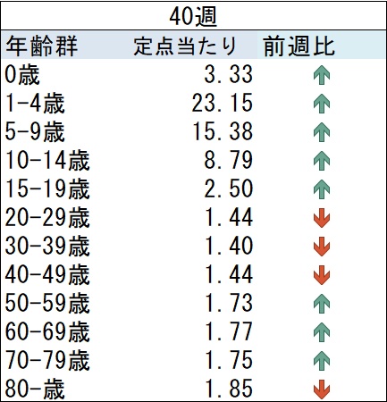 03_ARI前週比グラフ