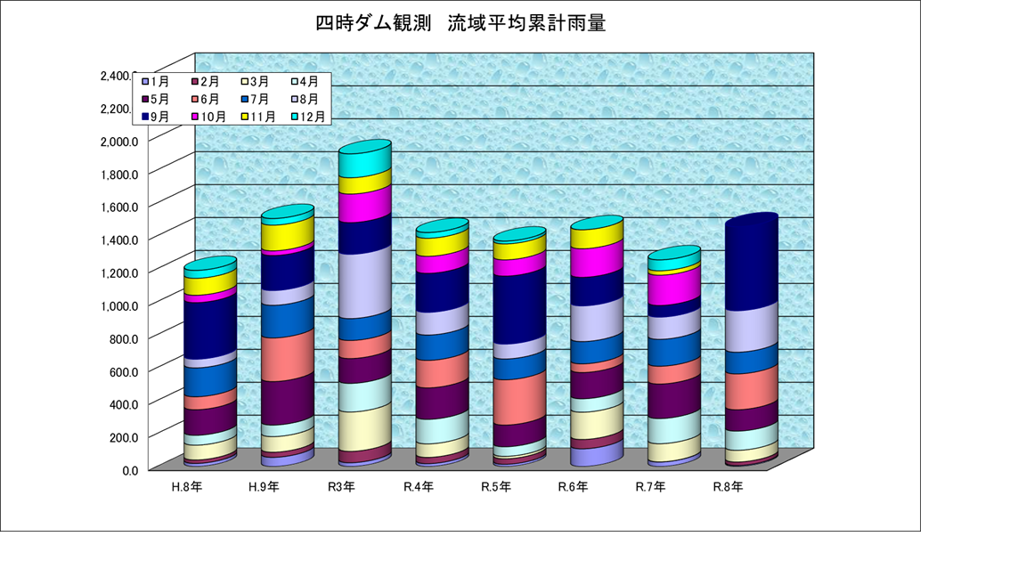 四時ダム雨量