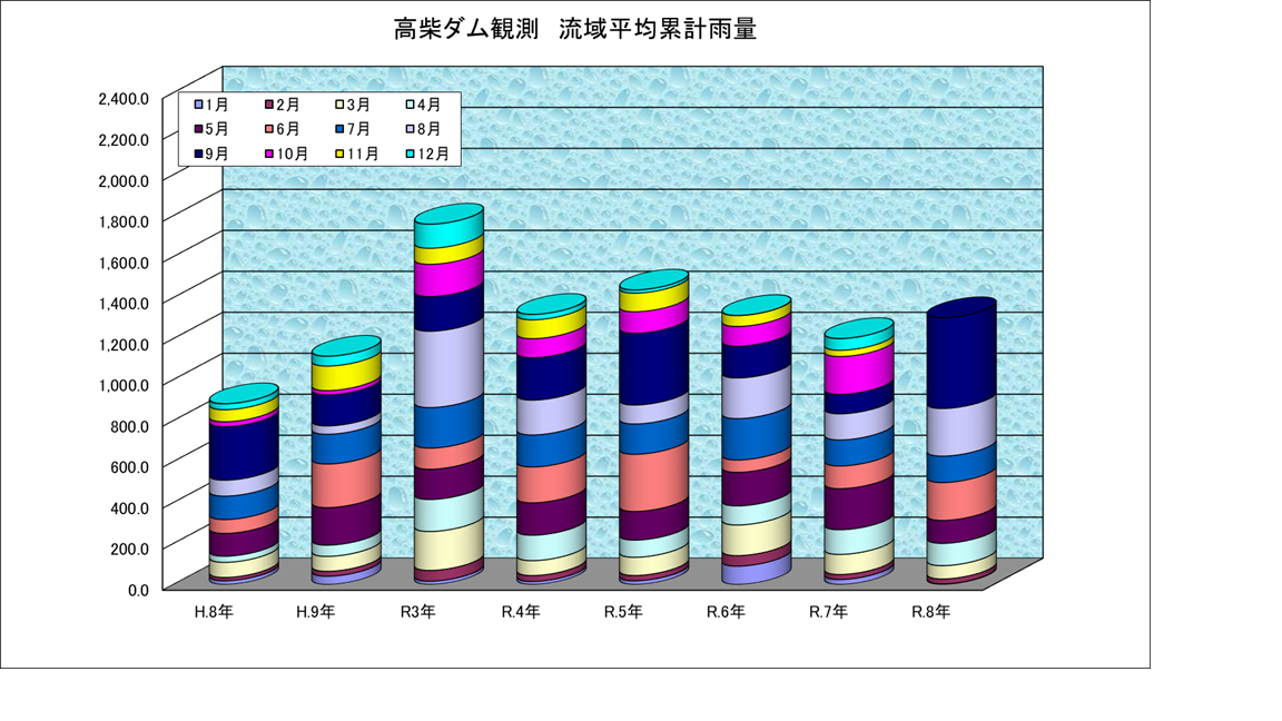 高柴ダム雨量