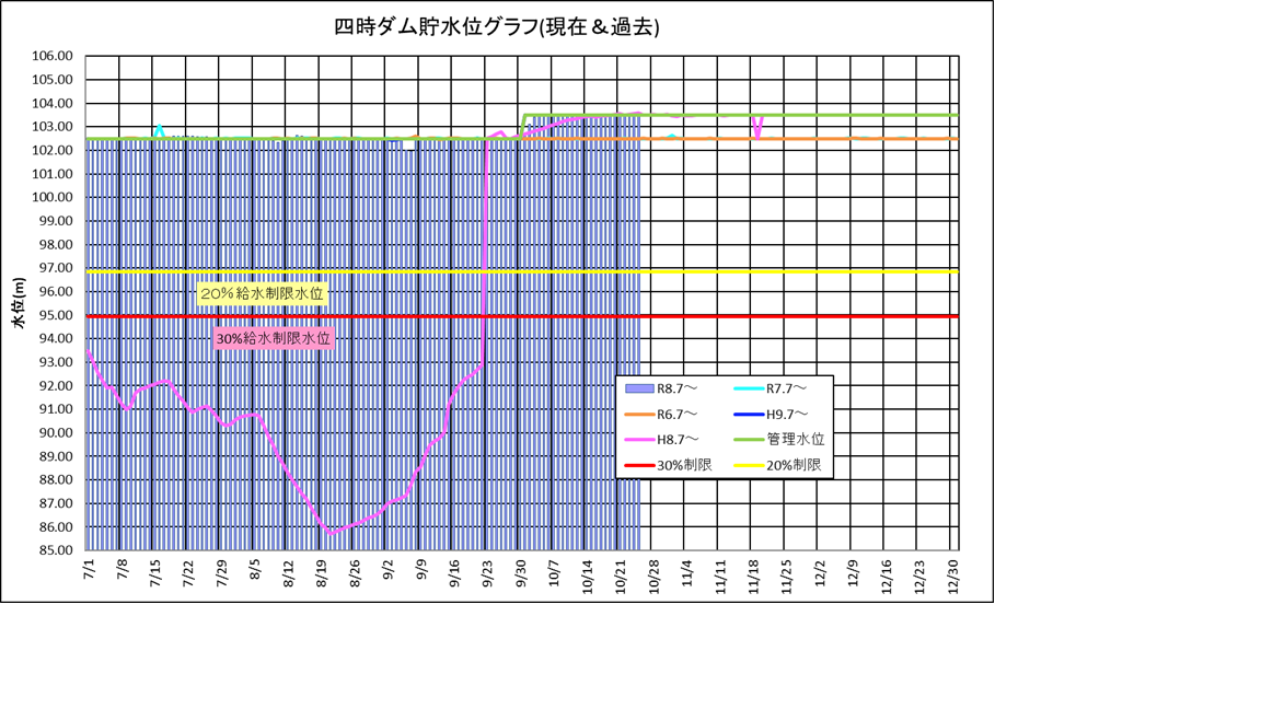 四時ダム水位