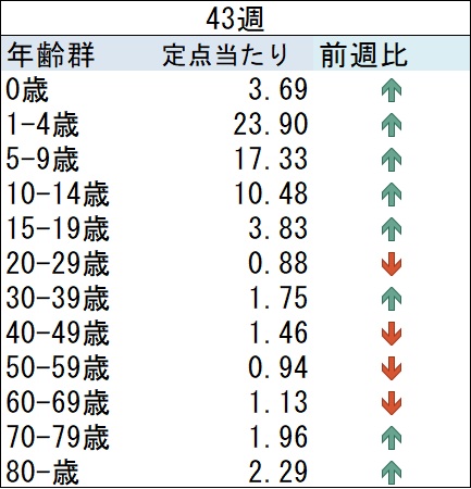 03_ARI前週比グラフ