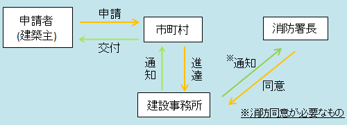 会津若松建設事務所で審査する場合の建築確認の流れの図