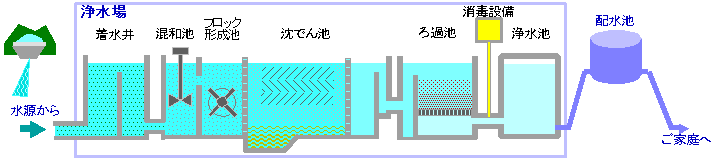 水道水ができるまでの工程図