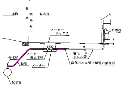 配水管から家庭への鉛管の使用例の図です