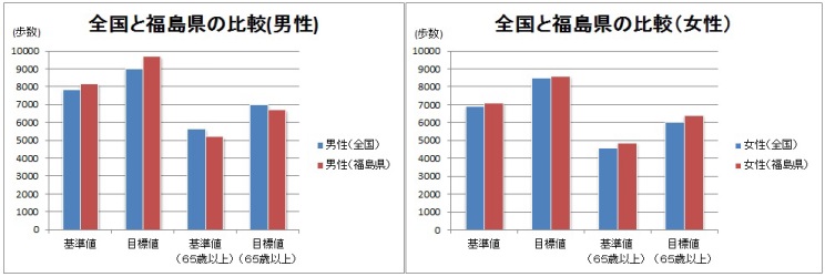 全国と福島県の比較