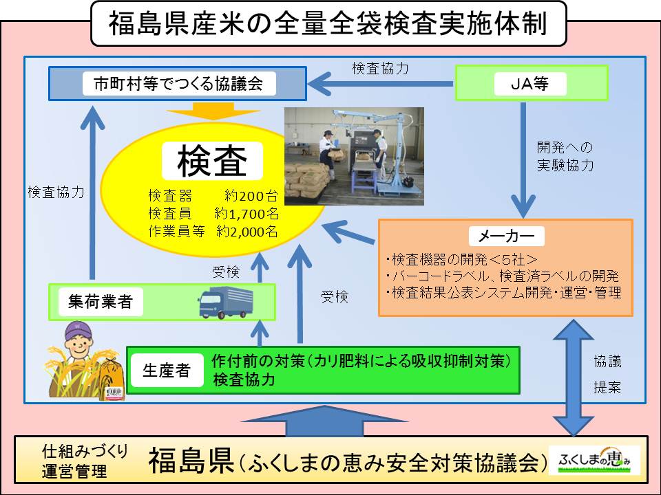 福島県の全量全袋検査体制