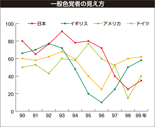 一般色覚者の見え方