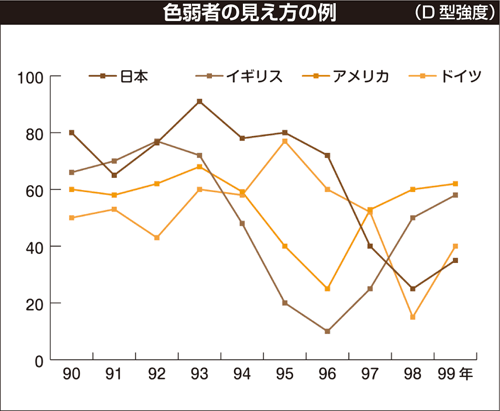 色弱者の見え方の例