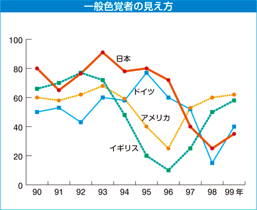 一般色覚者の見え方