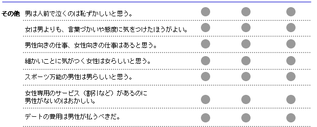 その他
男は人前で泣くのは恥ずかしいと思う。	   
女は男よりも、言葉づかいや態度に気をつけたほうがよい。
男性向きの仕事、女性向きの仕事はあると思う。	  
細かいことに気がつく女性は女らしいと思う。	  
スポーツ万能の男性は男らしいと思う。	  
女性専用のサービス（割引など）があるのに男性がないのはおかしい。
デートの費用は男性が払うべきだ。