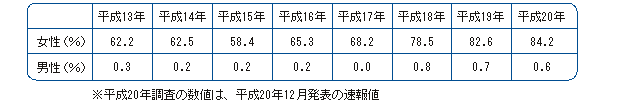 データ　育児休業取得率の推移（福島県）