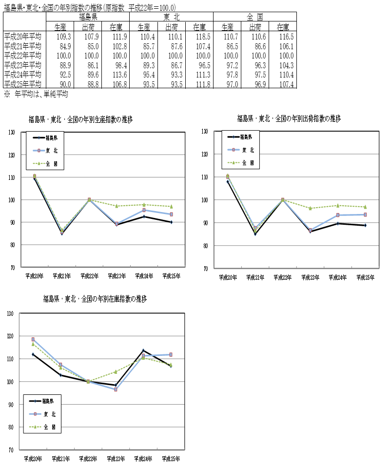 福島県・東北・全国の推移