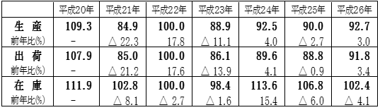 福島県鉱工業指数の推移（統計表）