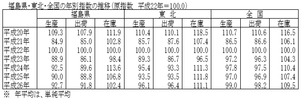 福島県・東北・全国の推移（統計表）
