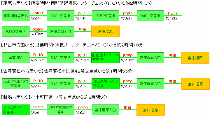 アクセス方法