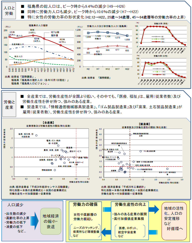 第１部　福島県の労働と産業構造の既存統計等による現状分析