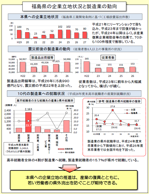 第２部　福島県の企業立地の動向とふくしま産業復興企業立地補助金を活用した企業立地がもたらす経済波及効果