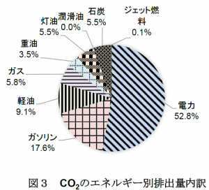 図３CO2エネルギー別