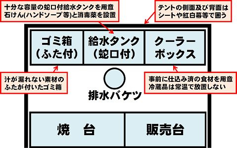 一般的な出店設備