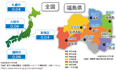 福島県内の空間線量率と全国の主要都市との比較