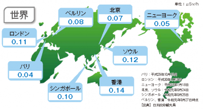 福島県内の空間線量率と世界の主要都市との比較